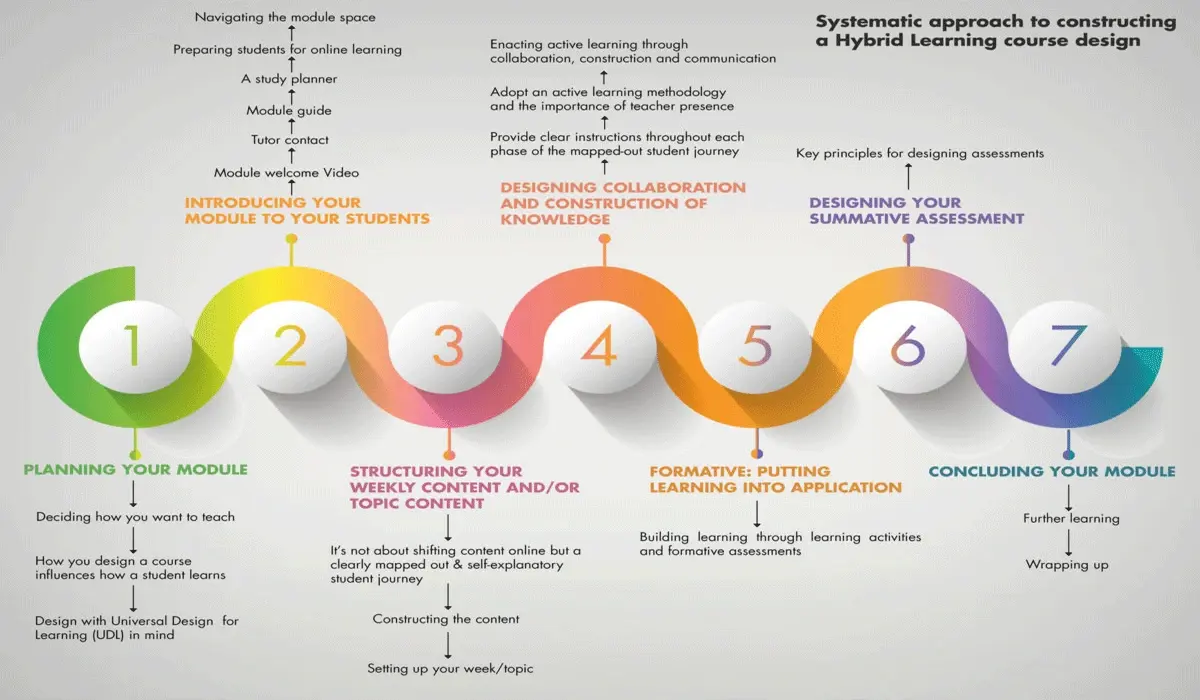 Designing Effective Hybrid Learning