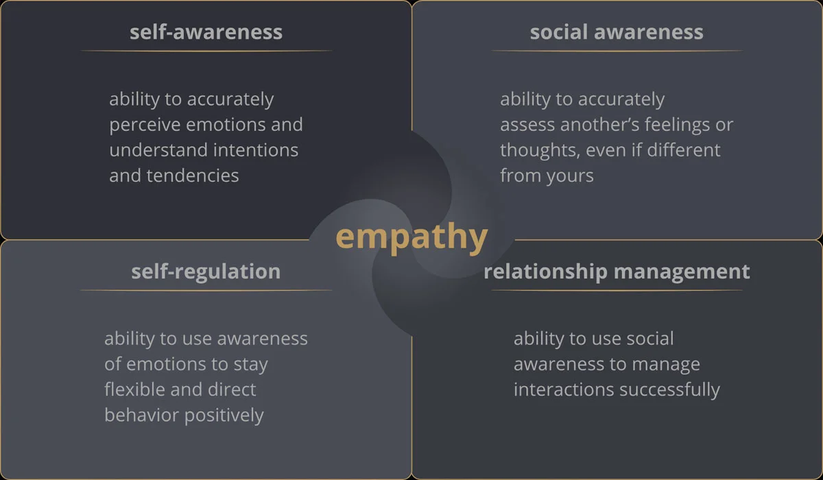 Developing Empathy and Social Awareness
